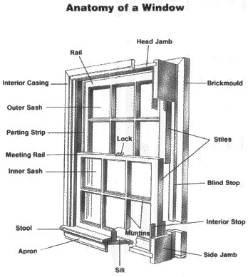 Parts of a door lock and door hardware terms defined.